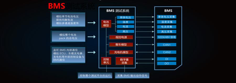 新能源汽车测试规划