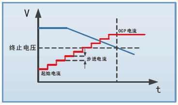 OCP测试
