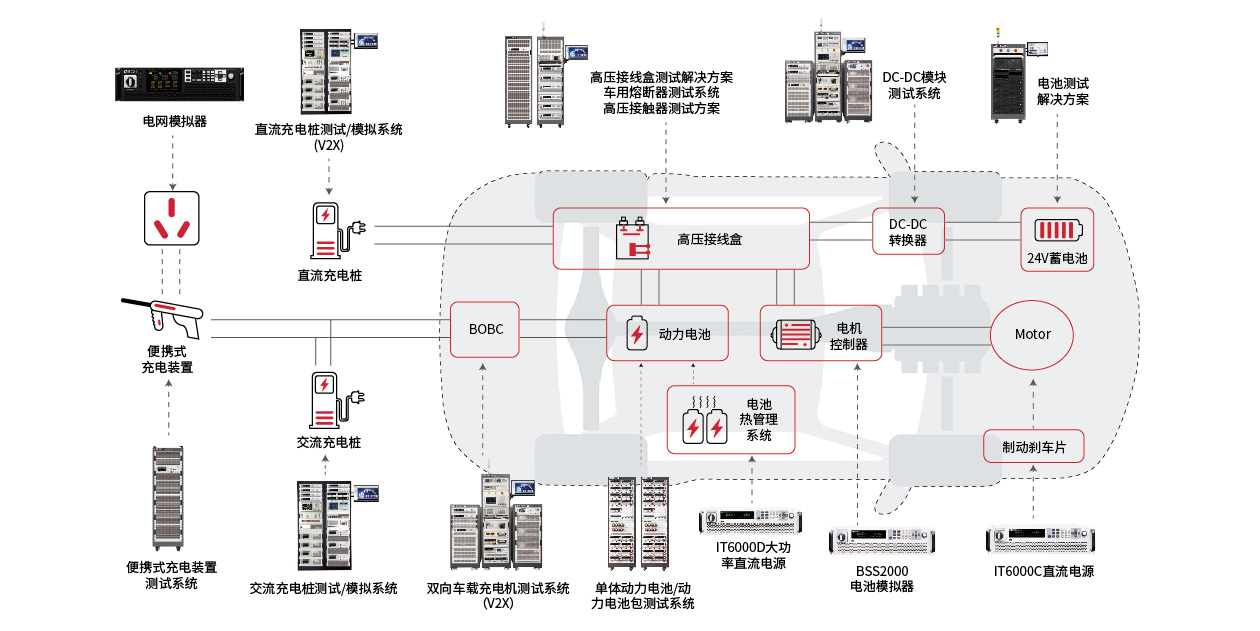 新能源汽车解决规划